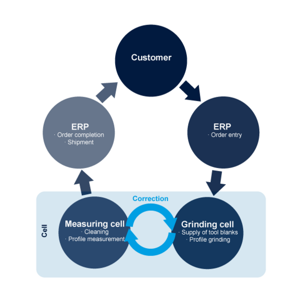 Efficiency meets quality