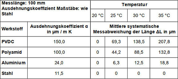 Sichere Messergebnisse in jeder Umgebung