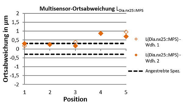 World's most accurate multisensor coordinate measuring machine