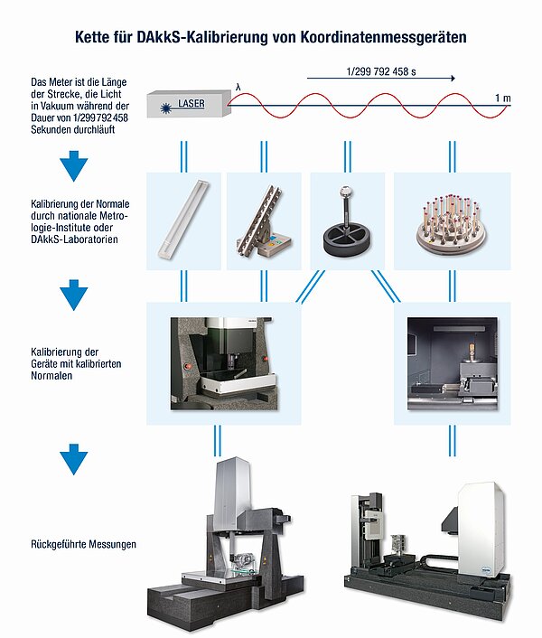 Calibration and traceability compliant with IATF 16949