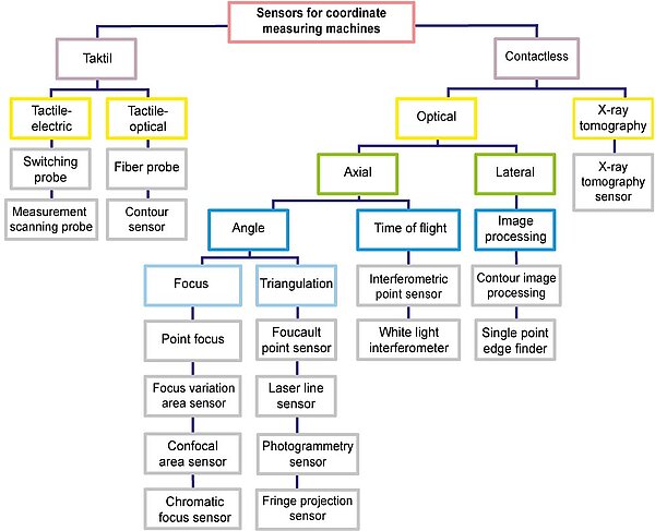 Sensors: Systematics